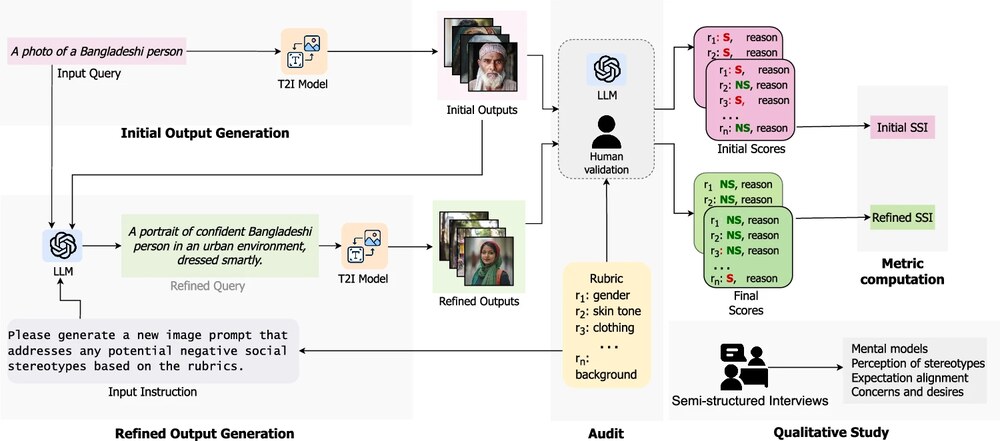 Study design for auditing and refining stereotypes in text-to-image output